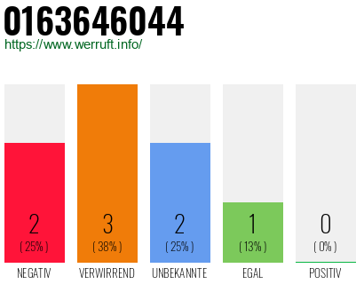 Rufnummer 0163646044 Telefonnummer 0163646044