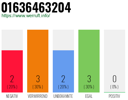 Rufnummer 01636463204 Telefonnummer 01636463204