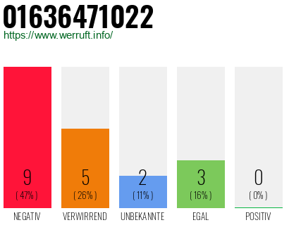 Rufnummer 01636471022 Telefonnummer 01636471022