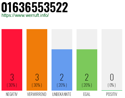 Rufnummer 01636553522 Telefonnummer 01636553522