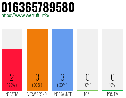 Rufnummer 016365789580 Telefonnummer 016365789580