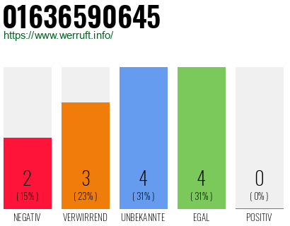 Rufnummer 01636590645 Telefonnummer 01636590645