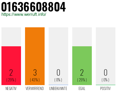 Rufnummer 01636608804 Telefonnummer 01636608804