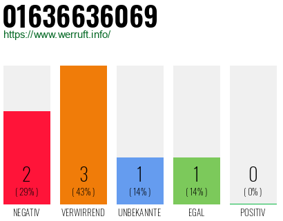Rufnummer 01636636069 Telefonnummer 01636636069