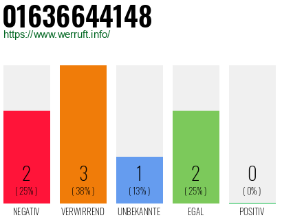 Rufnummer 01636644148 Telefonnummer 01636644148