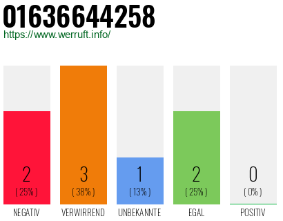 Rufnummer 01636644258 Telefonnummer 01636644258