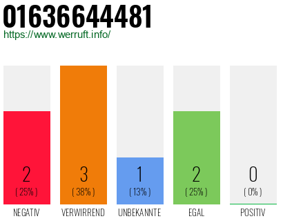 Rufnummer 01636644481 Telefonnummer 01636644481