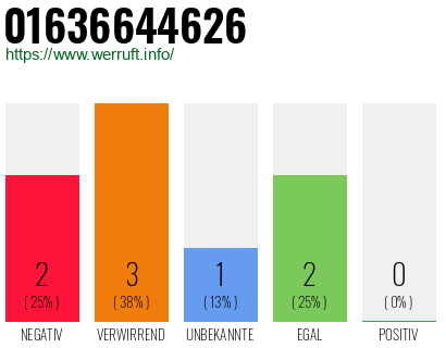 Rufnummer 01636644626 Telefonnummer 01636644626
