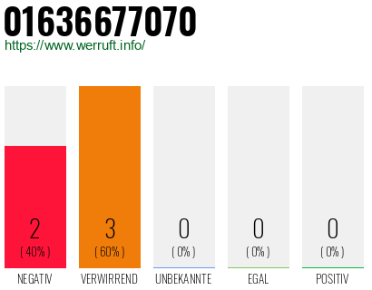 Telefonnummer 01636677070