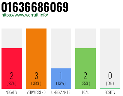 Rufnummer 01636686069 Telefonnummer 01636686069