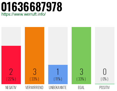Rufnummer 01636687978 Telefonnummer 01636687978