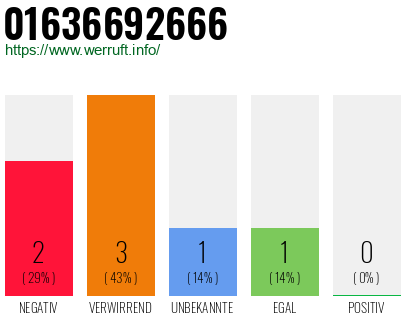 Rufnummer 01636692666 Telefonnummer 01636692666