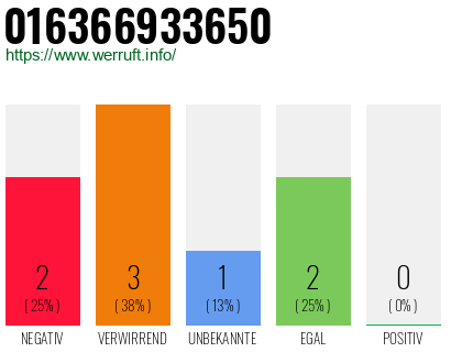 Rufnummer 016366933650 Telefonnummer 016366933650
