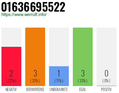 Rufnummer 01636695522 Telefonnummer 01636695522