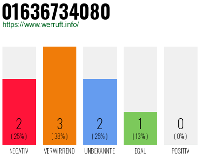Rufnummer 01636734080 Telefonnummer 01636734080