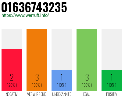 Rufnummer 01636743235 Telefonnummer 01636743235