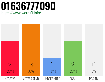 Rufnummer 01636777090 Telefonnummer 01636777090