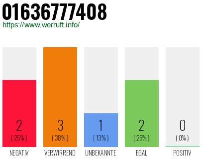 Rufnummer 01636777408 Telefonnummer 01636777408