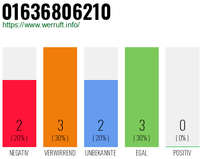 Rufnummer 01636806210 Telefonnummer 01636806210