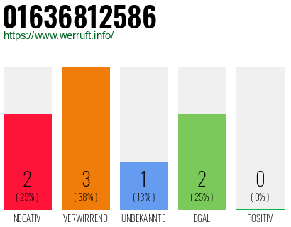 Rufnummer 01636812586 Telefonnummer 01636812586