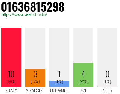 Rufnummer 01636815298 Telefonnummer 01636815298