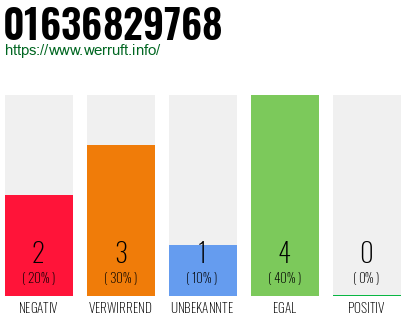 Rufnummer 01636829768 Telefonnummer 01636829768