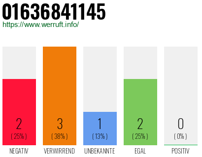 Rufnummer 01636841145 Telefonnummer 01636841145