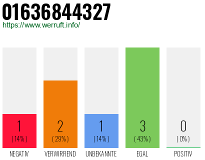 Telefonnummer 01636844327