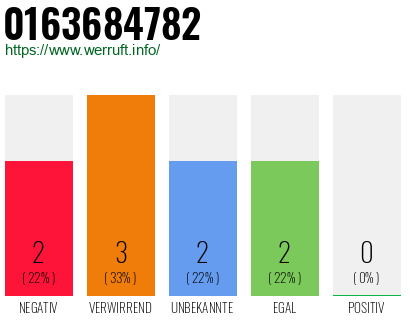 Rufnummer 0163684782 Telefonnummer 0163684782