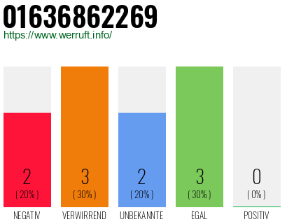 Rufnummer 01636862269 Telefonnummer 01636862269