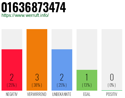 Rufnummer 01636873474 Telefonnummer 01636873474