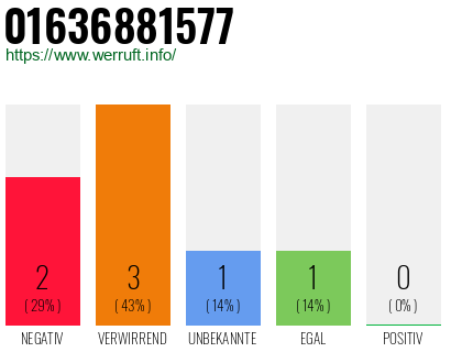 Rufnummer 01636881577 Telefonnummer 01636881577