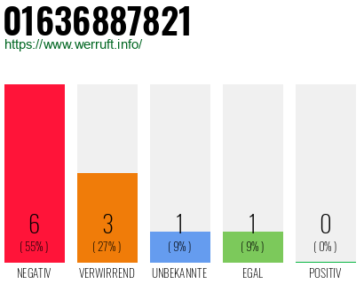 Rufnummer 01636887821 Telefonnummer 01636887821