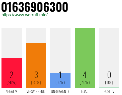 Rufnummer 01636906300 Telefonnummer 01636906300