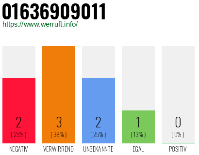 Rufnummer 01636909011 Telefonnummer 01636909011