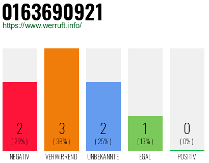 Rufnummer 0163690921 Telefonnummer 0163690921