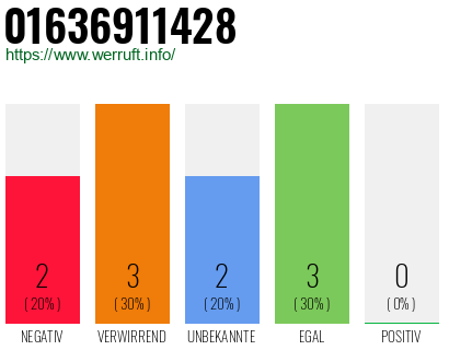 Rufnummer 01636911428 Telefonnummer 01636911428