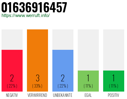 Rufnummer 01636916457 Telefonnummer 01636916457