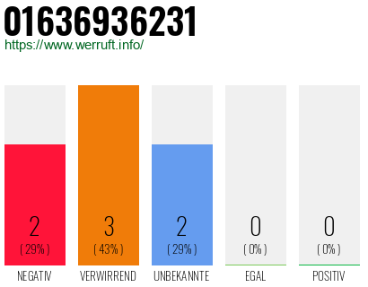 Rufnummer 01636936231 Telefonnummer 01636936231