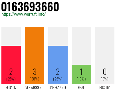 Rufnummer 0163693660 Telefonnummer 0163693660