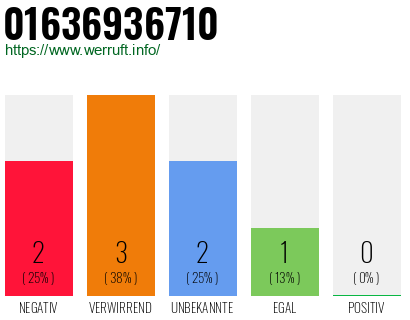 Rufnummer 01636936710 Telefonnummer 01636936710