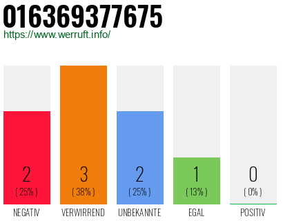 Rufnummer 016369377675 Telefonnummer 016369377675