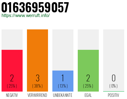 Telefonnummer 01636959057