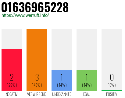Rufnummer 01636965228 Telefonnummer 01636965228