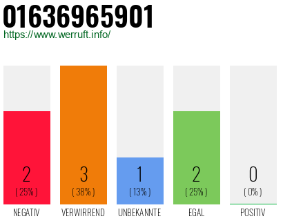 Rufnummer 01636965901 Telefonnummer 01636965901