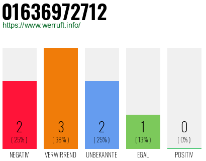 Rufnummer 01636972712 Telefonnummer 01636972712
