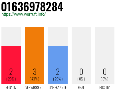 Rufnummer 01636978284 Telefonnummer 01636978284