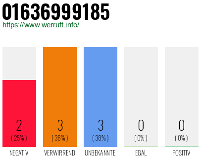 Rufnummer 01636999185 Telefonnummer 01636999185