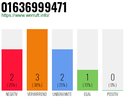 Rufnummer 01636999471 Telefonnummer 01636999471