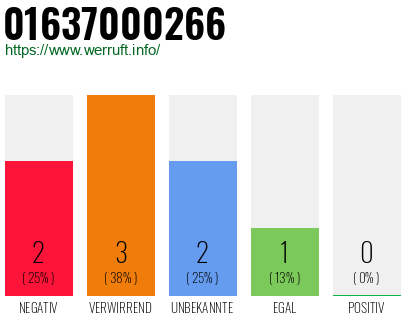 Rufnummer 01637000266 Telefonnummer 01637000266